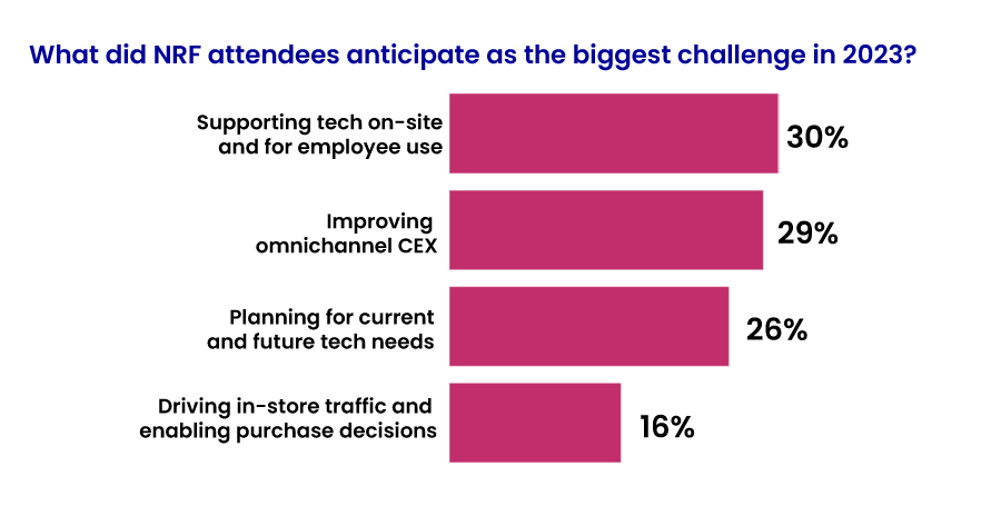 Compucom Blog- NRF 2023 Poll