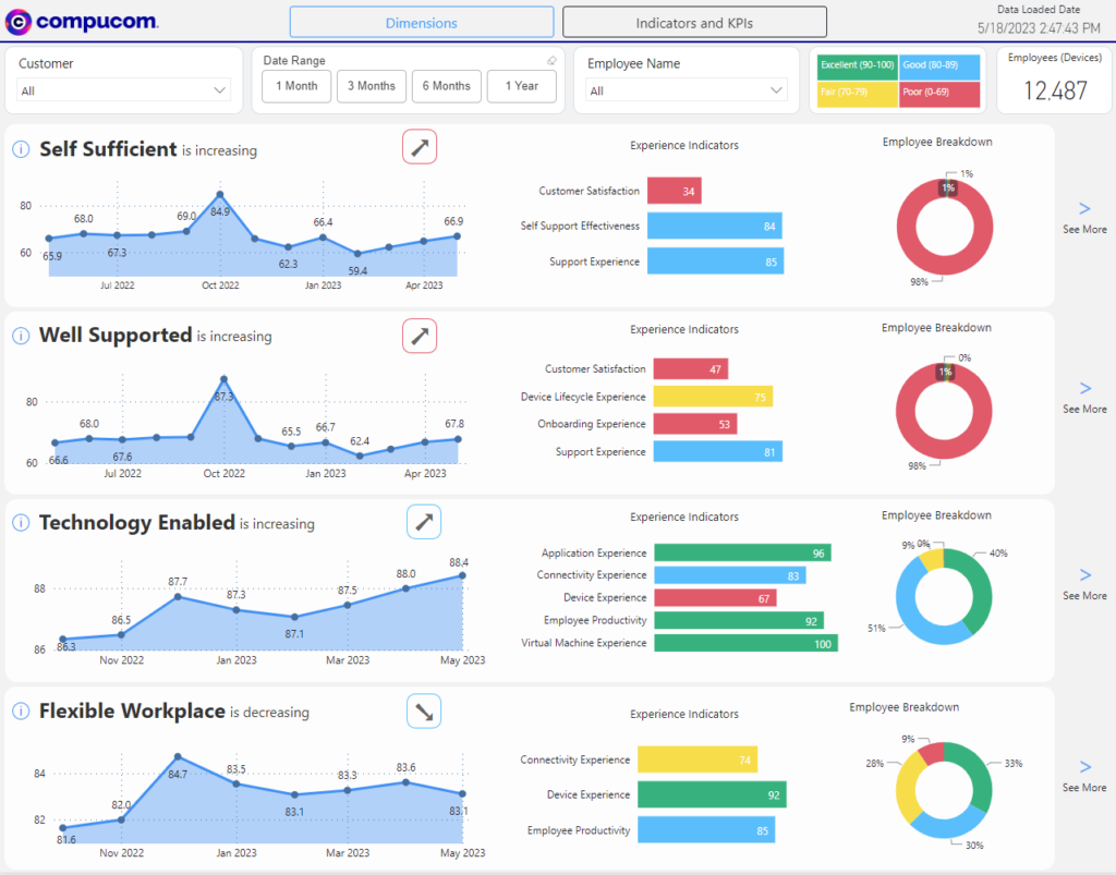 Compucom Blog - Dashboard Sample 3